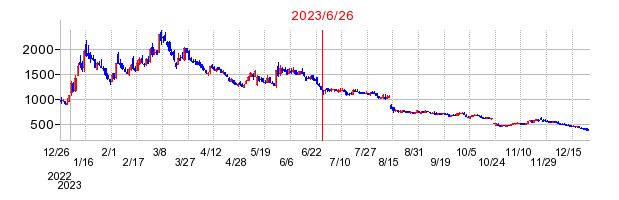 2023年6月26日 12:49前後のの株価チャート