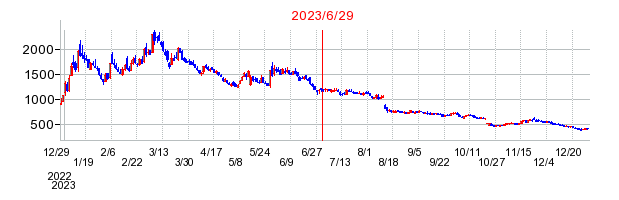 2023年6月29日 15:10前後のの株価チャート