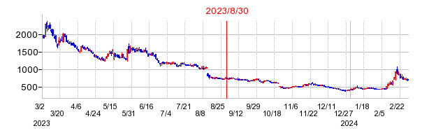 2023年8月30日 16:59前後のの株価チャート