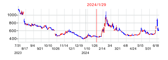 2024年1月29日 15:27前後のの株価チャート