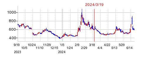 2024年3月19日 15:02前後のの株価チャート