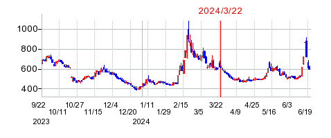 2024年3月22日 11:42前後のの株価チャート