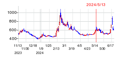 2024年5月13日 15:42前後のの株価チャート