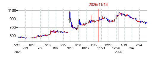 2025年11月13日 16:21前後のの株価チャート