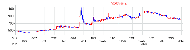 日本オーエー研究所の株価チャート