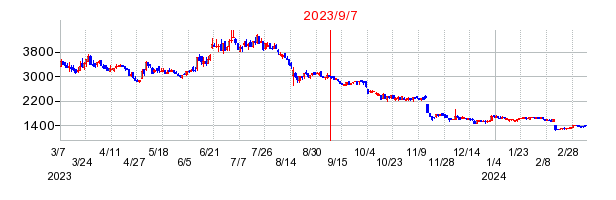 2023年9月7日 11:46前後のの株価チャート