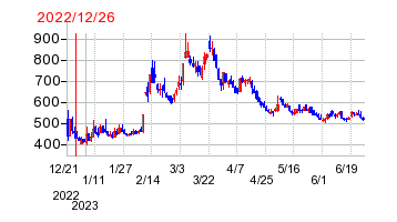 2022年12月26日 10:14前後のの株価チャート