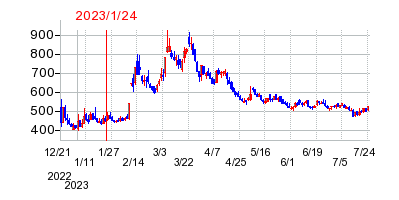 2023年1月24日 10:46前後のの株価チャート