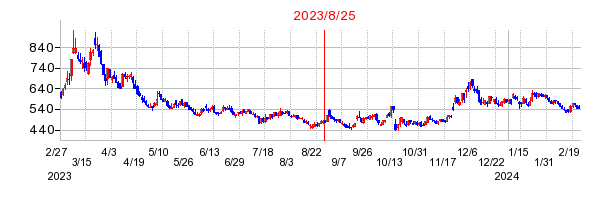 2023年8月25日 15:23前後のの株価チャート