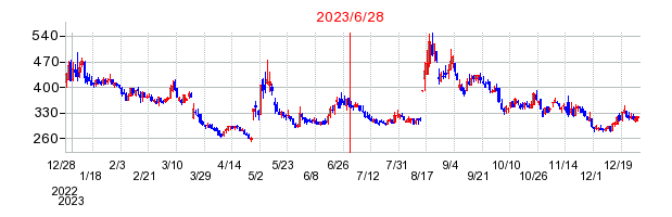 2023年6月28日 11:05前後のの株価チャート