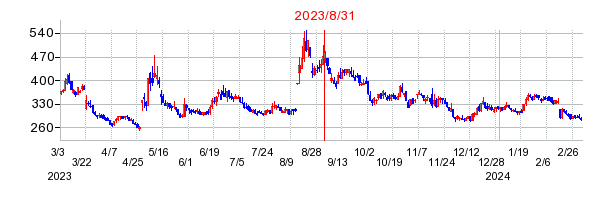 2023年8月31日 14:32前後のの株価チャート