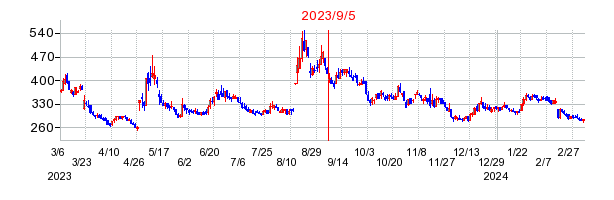 2023年9月5日 15:11前後のの株価チャート