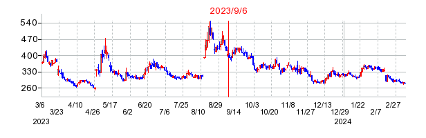 2023年9月6日 15:37前後のの株価チャート