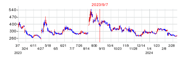 2023年9月7日 15:55前後のの株価チャート