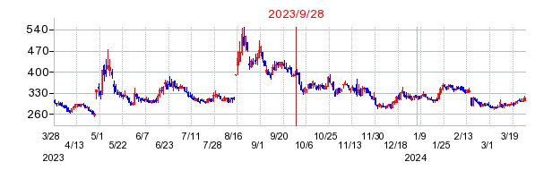 2023年9月28日 15:28前後のの株価チャート
