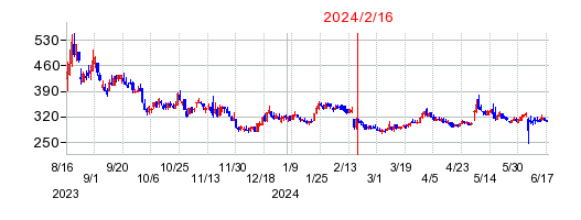 2024年2月16日 15:28前後のの株価チャート