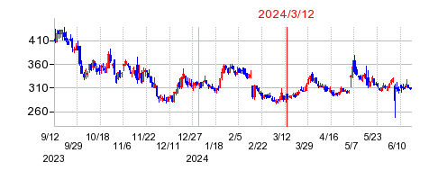 2024年3月12日 16:33前後のの株価チャート