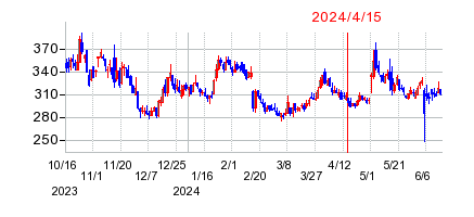 2024年4月15日 16:48前後のの株価チャート
