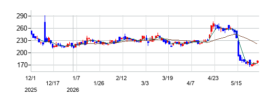 jig.jpの株価チャート