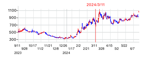 2024年3月11日 15:02前後のの株価チャート