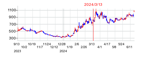 2024年3月13日 15:06前後のの株価チャート