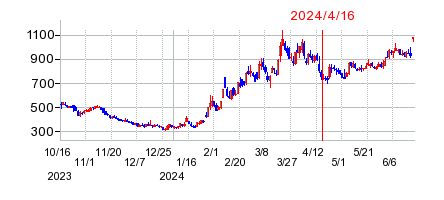 2024年4月16日 15:00前後のの株価チャート