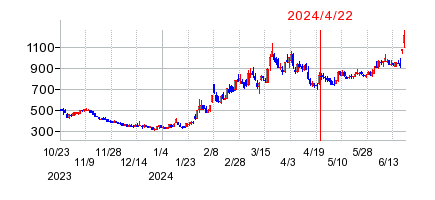 2024年4月22日 15:11前後のの株価チャート