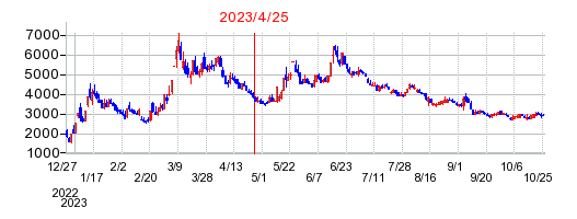 2023年4月25日 12:32前後のの株価チャート