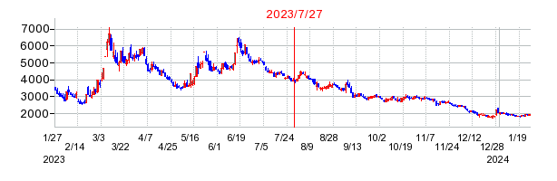 2023年7月27日 13:28前後のの株価チャート