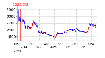 2023年2月2日 13:32前後のの株価チャート