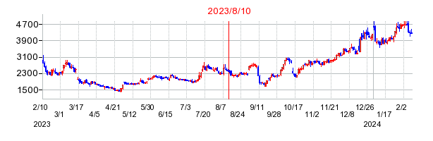 2023年8月10日 09:04前後のの株価チャート