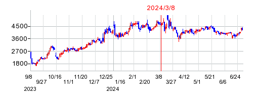 2024年3月8日 13:34前後のの株価チャート