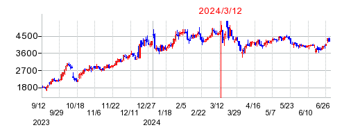 2024年3月12日 16:25前後のの株価チャート