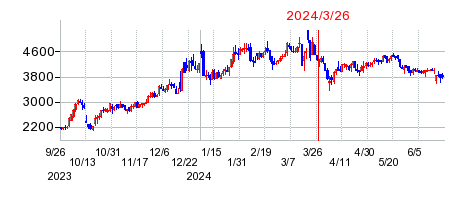 2024年3月26日 15:15前後のの株価チャート