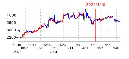 2024年4月10日 15:00前後のの株価チャート