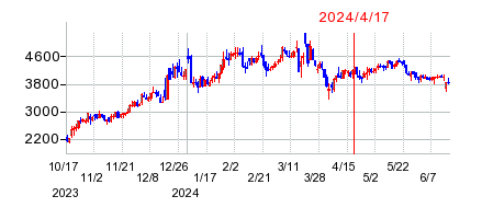 2024年4月17日 11:09前後のの株価チャート