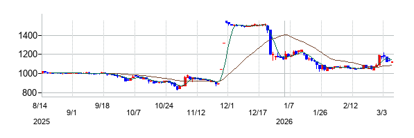 プライム・ストラテジーの株価チャート