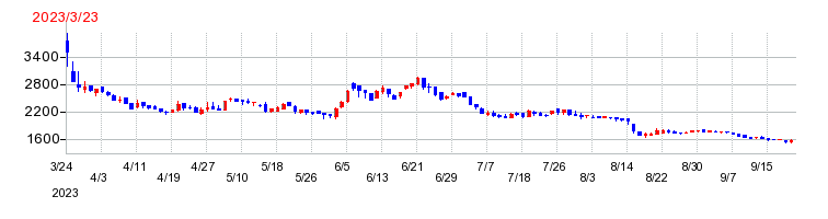 日本ナレッジの上場時株価チャート