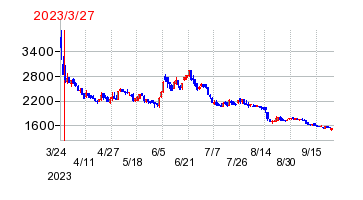 2023年3月27日 13:04前後のの株価チャート