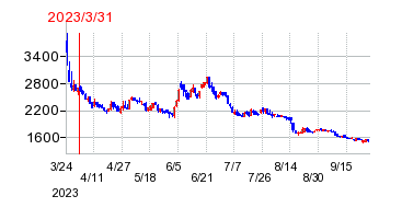 2023年3月31日 11:28前後のの株価チャート