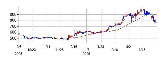 日本ナレッジの株価チャート