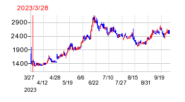 2023年3月28日 16:30前後のの株価チャート