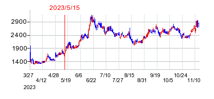 2023年5月15日 15:11前後のの株価チャート