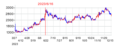 2023年6月16日 15:11前後のの株価チャート