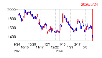 カバーの株価チャート
