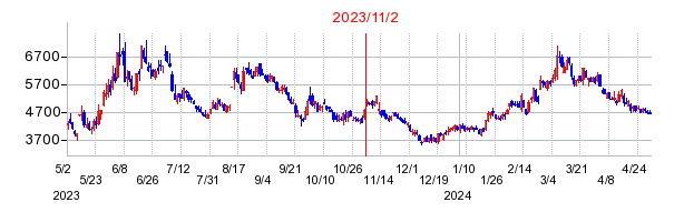 2023年11月2日 16:05前後のの株価チャート