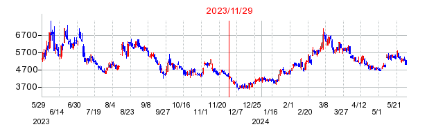 2023年11月29日 16:04前後のの株価チャート