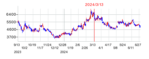 2024年3月13日 15:58前後のの株価チャート