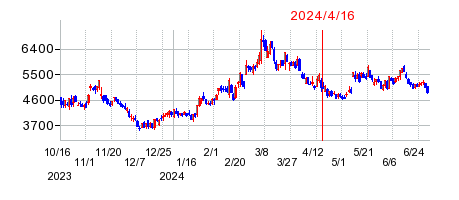 2024年4月16日 15:39前後のの株価チャート