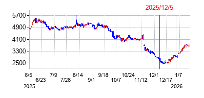 2025年12月5日 15:37前後のの株価チャート